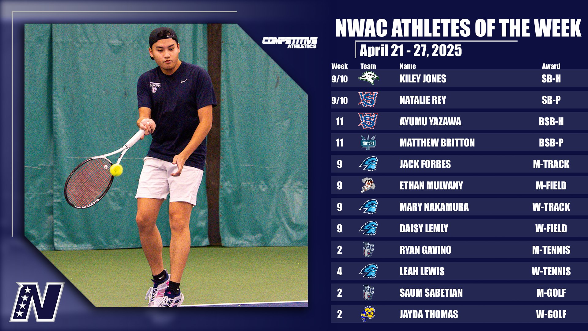 Competitive Athletics NWAC Athletes of the Week: April 21 - 27