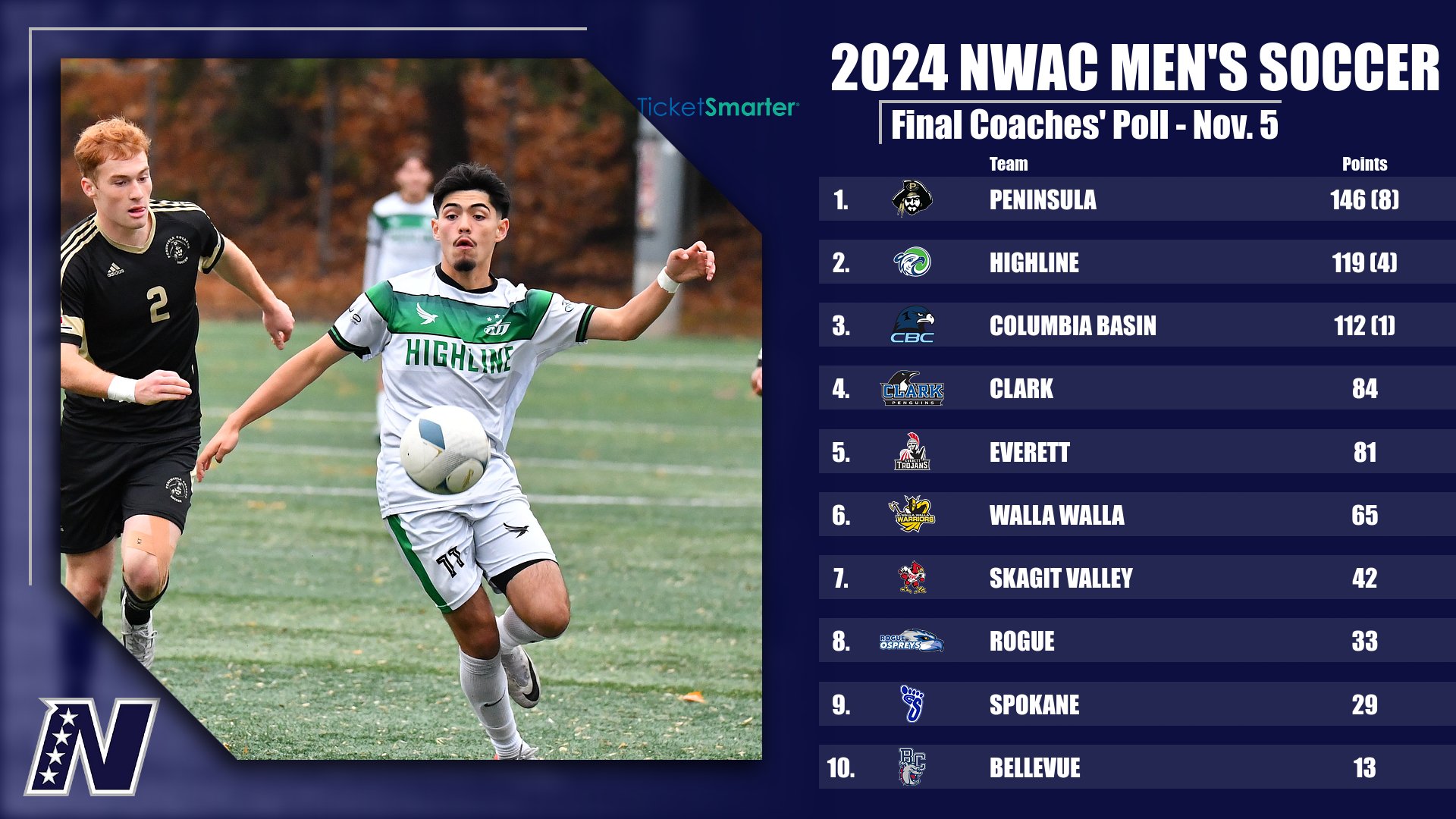 2024 Ticketsmarter NWAC Men's Soccer FINAL Coaches' Poll