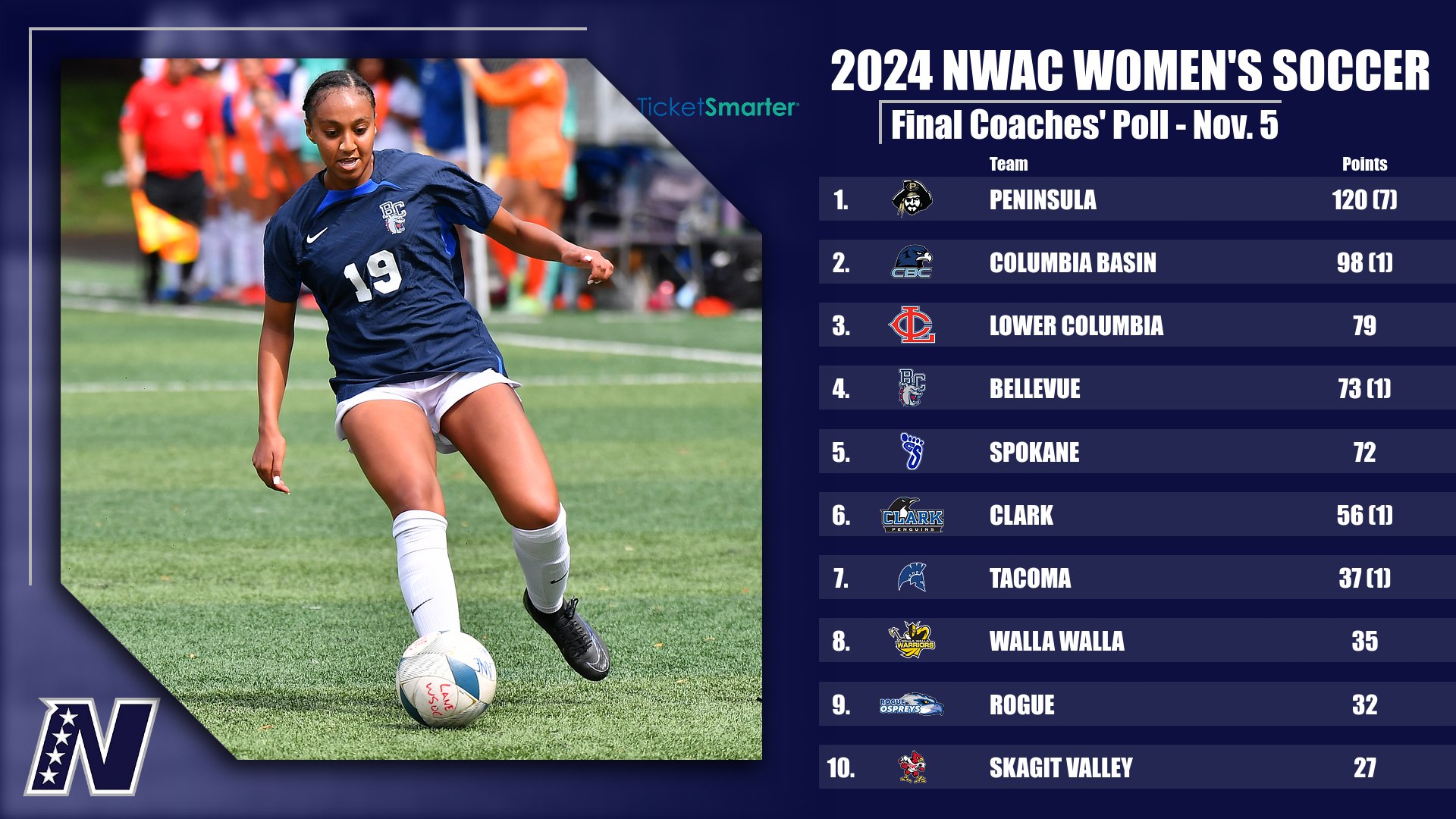 2024 Ticketsmarter NWAC Women's Soccer FINAL Coaches' Poll